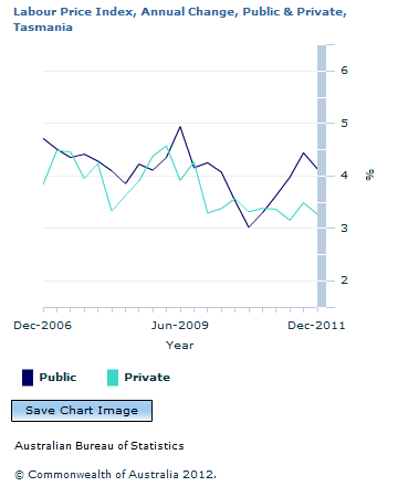 Graph Image for Labour Price Index, Annual Change, Public and Private, Tasmania